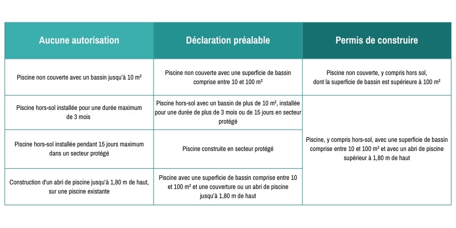 Declaration de travaux piscine-reglementation piscine semi enterrée-reglementation piscine enterrée-Les Jardins en Cascade-tableau